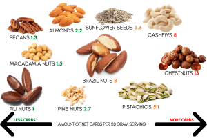 A compilation of some of the best keto nuts and seeds, and some of the worst, with they're net carb counts shown.